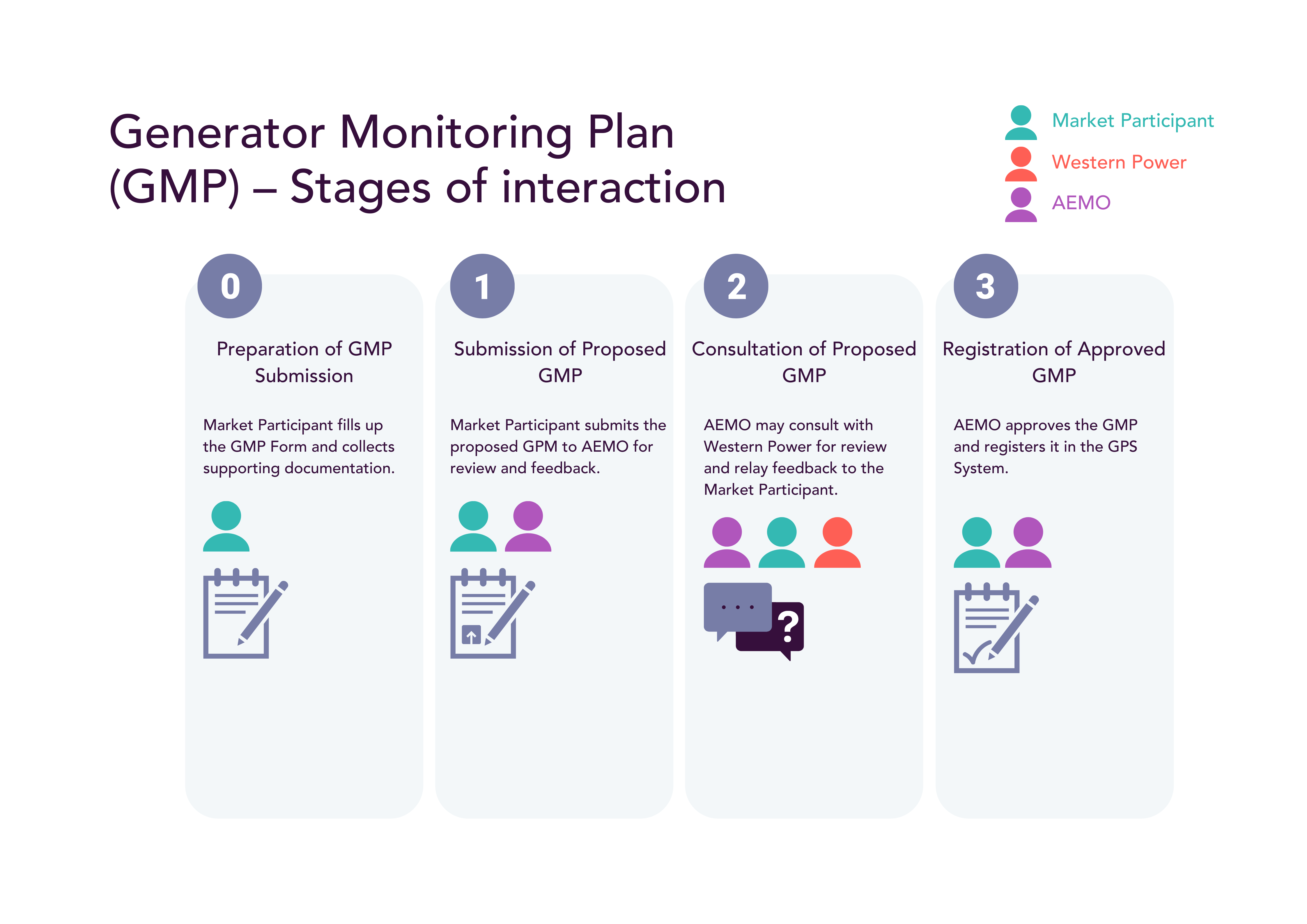 Process of establishing a GMP form image