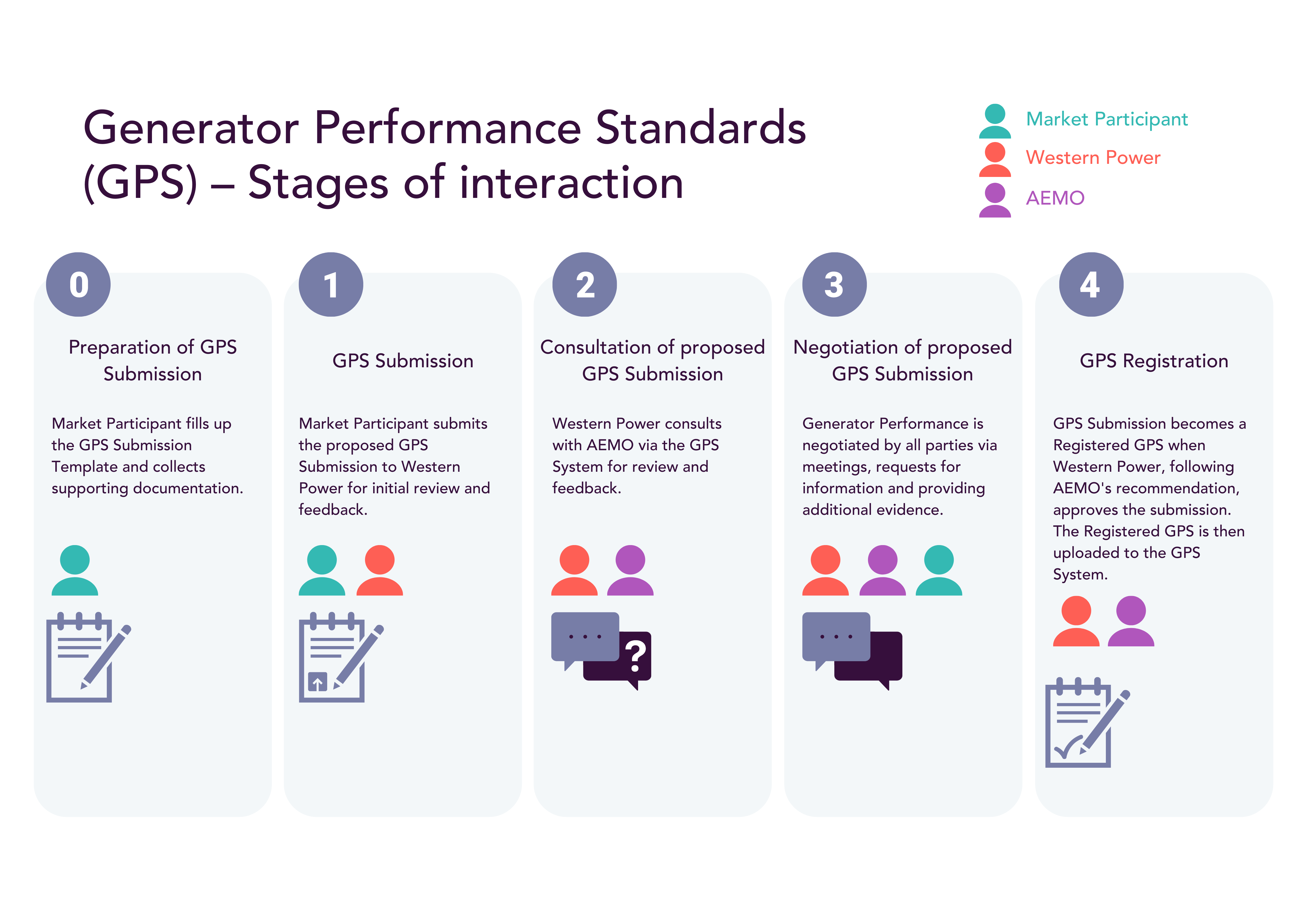 GPS – Stages of interaction image