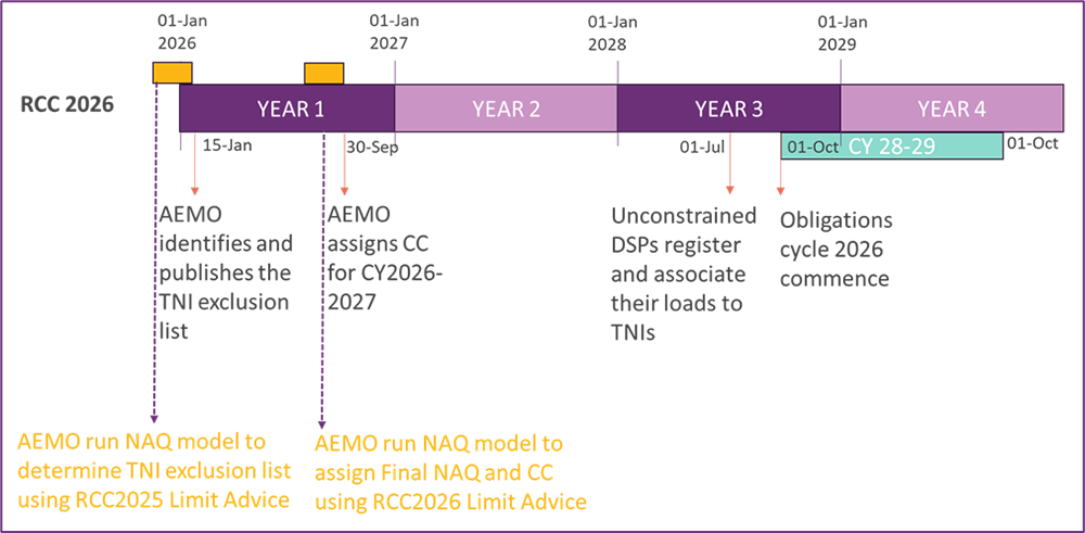 Timeline associated to DSP and TNI