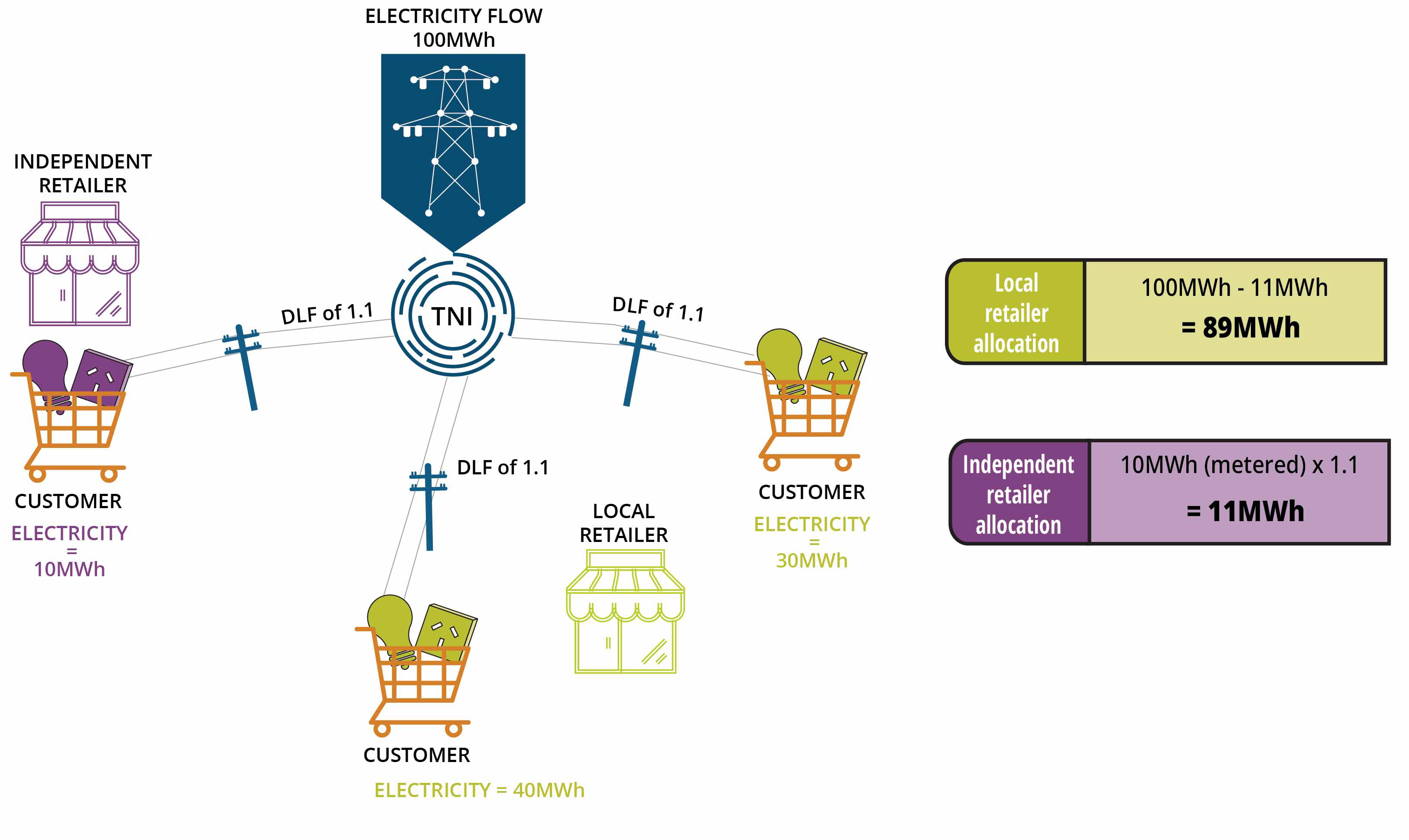 Comparison of settlement by difference versus global settlement Current retailer settlement arrangements - settlement by difference