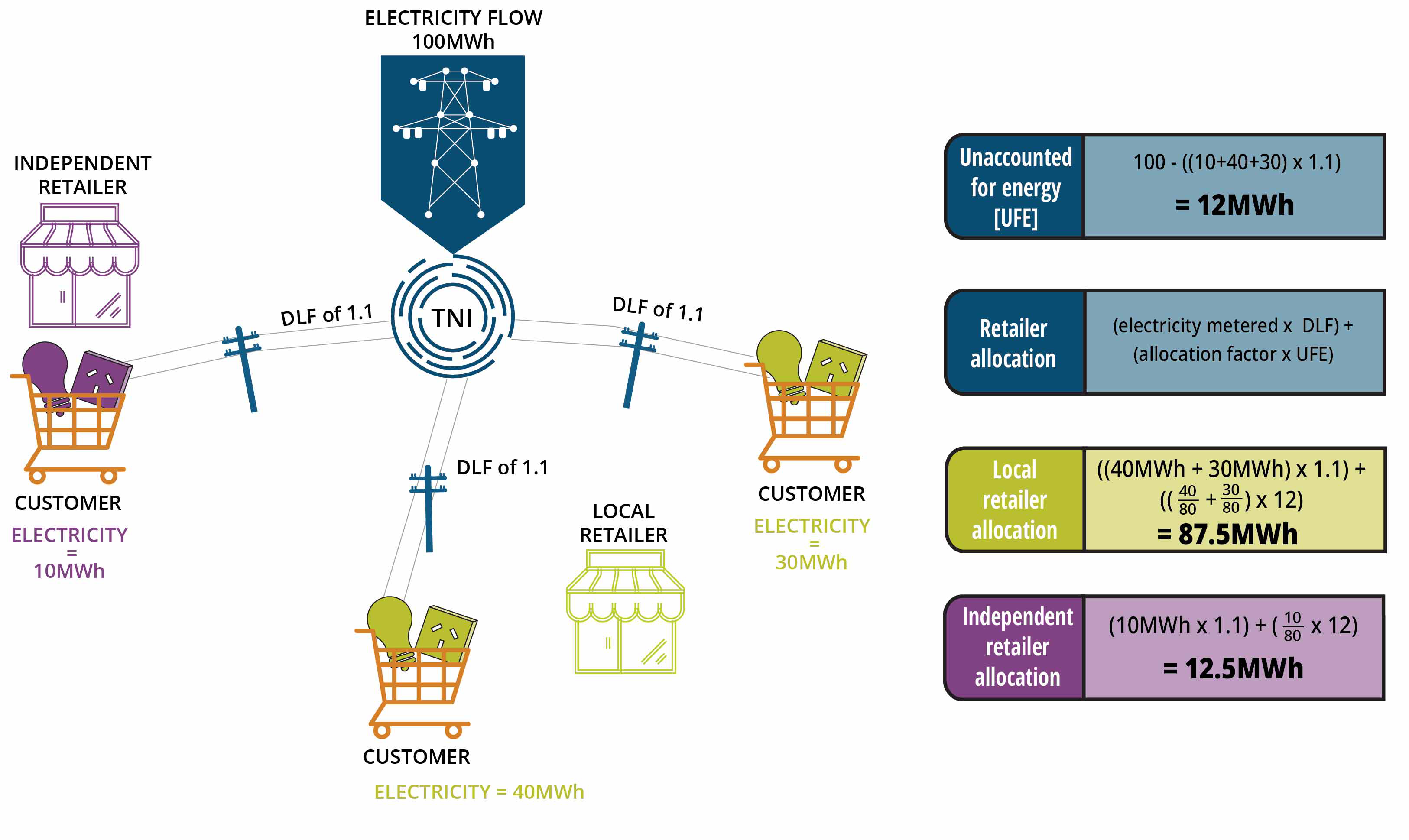 Retailer settlement arrangements following 1 May 2022 global settlement