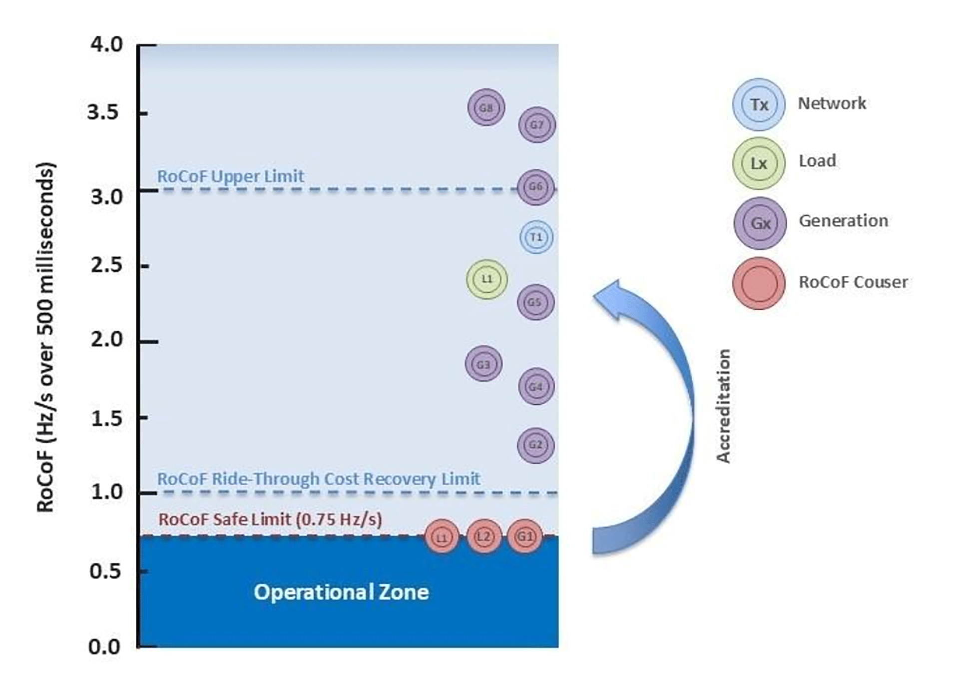 SWIS Ancillary Services RoCoF limits graph