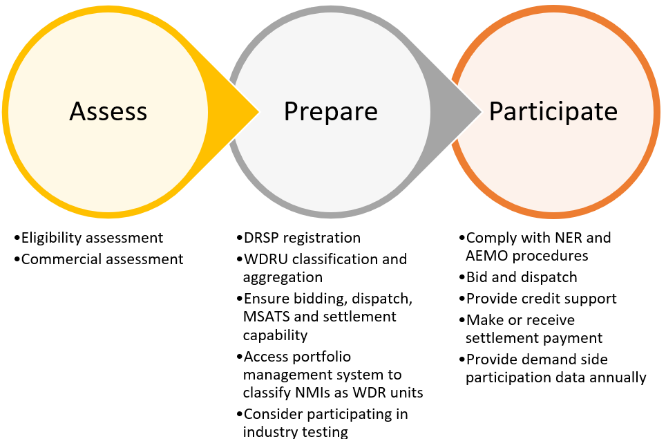 Image of Assess Prepare Participate