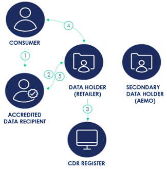 CDR data sharing model image