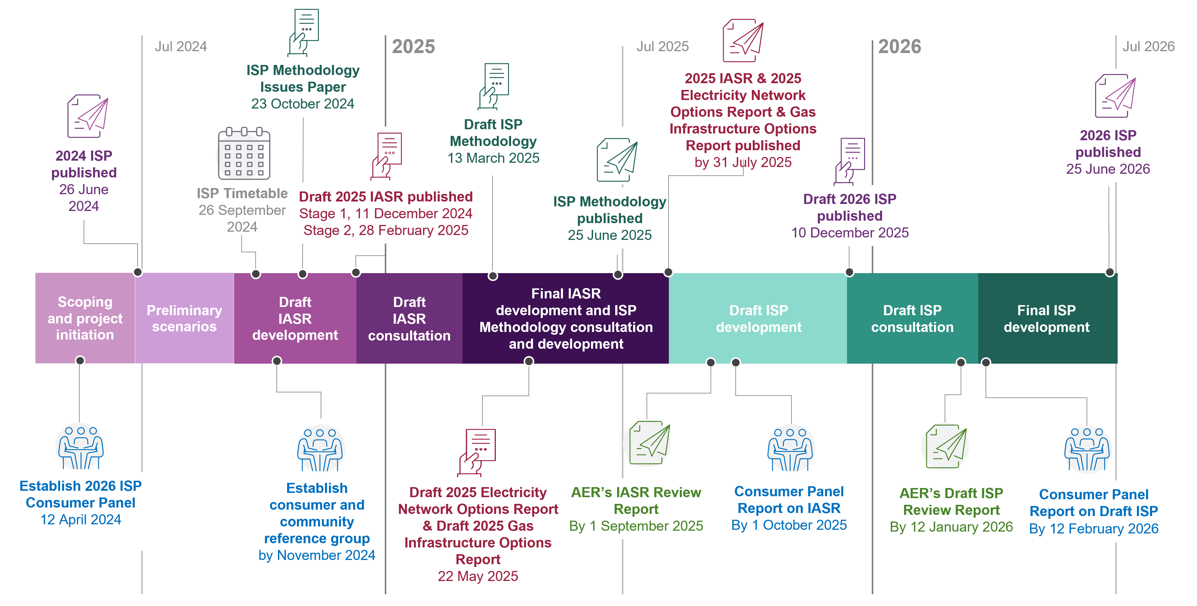 2026 ISPTimeline