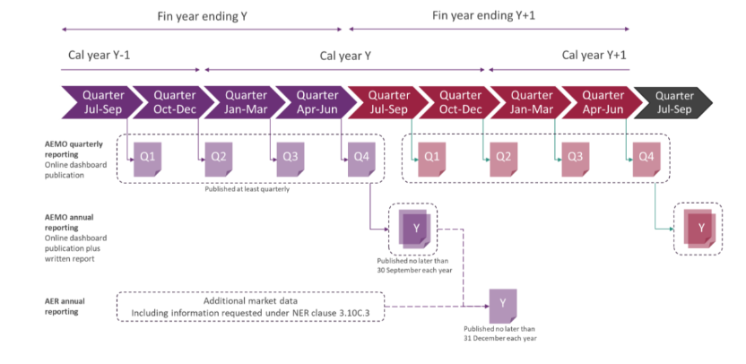 Timeline of AEMO and AER reporting Timeline of AEMO and AER reporting