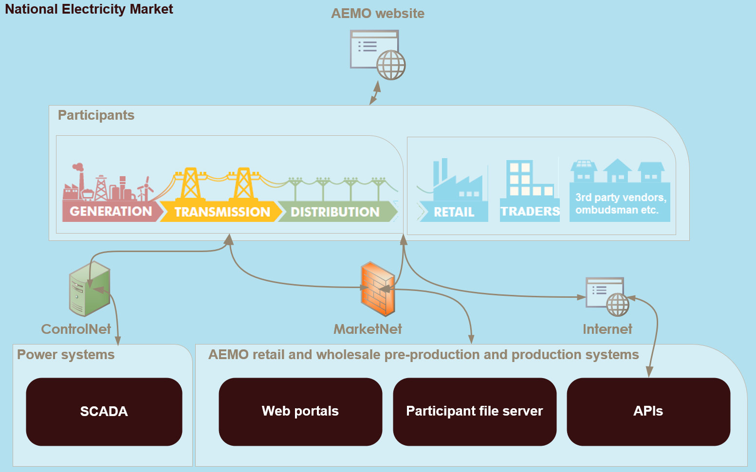 NEM Participant Interfaces NEM Participant Interfaces diagram
